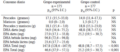 TABLA 2 Mediana de consumo diario de pescados y mariscos y ácidos grasos omega-3 en los grupos experimental y control