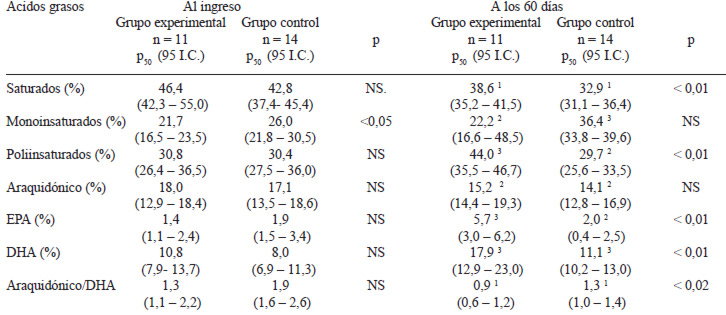 TABLA 3 Perfil de ácidos grasos en los fosfolípidos de la membrana de glóbulos rojos al ingresar al estudio y a los 60 días en los grupos experimental y control, como porcentaje de las grasas totales (%)