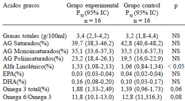 TABLA 5 Perfil de ácidos grasos en leche materna en los grupos experimental y control, como porcentaje de las grasas totales