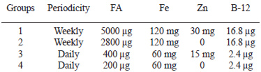 TABLE 1 Arms of the double-blind, randomized controlled trial