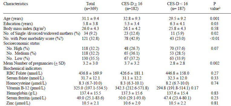 TABLE 2 Baseline characteristics of the study population by initial depression status1