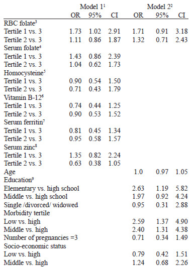TABLE 3 Odds ratios for having depressive disorders at different levels of RBC folate in logistic regression models