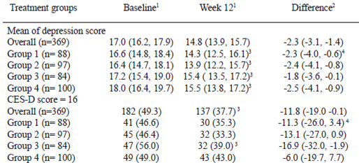 TABLE 4 Changes in presence of symptoms of depression by treatment group