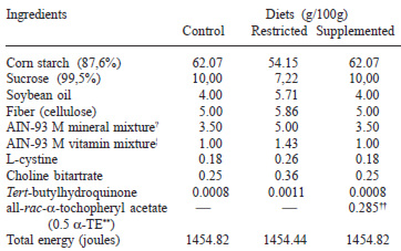 TABLE 1 Composition of the three diets based on the recommendations of AIN 93-M*