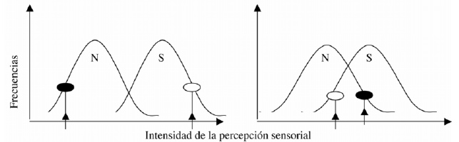 FIGURA 1 Distribuciones de frecuencia que representan estímulos confundibles, con un enfoque de modelo Thurstoniano ilustrando la prueba de comparación por pares