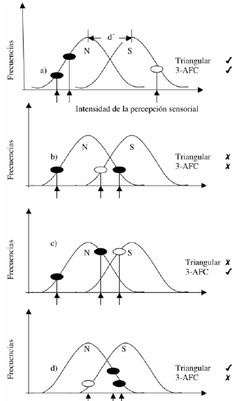 FIGURA 2 Aplicación del modelo de Thurstone a la prueba triangular y 3-AFC