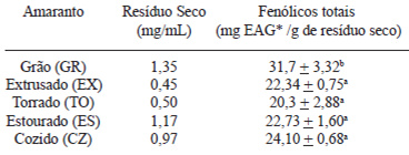 TABELA 1 Fenólicos totais do extrato obtido por etanol do grão de amaranto e de seus produtos em relação ao resíduo seco