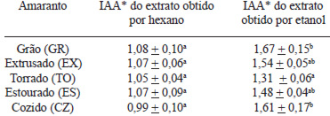 TABELA 2 Índice de atividade antioxidante (IAA), utilizando o aparelho Rancimat®, do extrato obtido por hexano e obtido por etanol do grão de amaranto e seus produtos