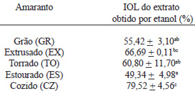 TABELA 3 Inibição da oxidação lipídica (IOL), pelo sistema β-caroteno/ácido linoléico, do extrato obtido por etanol do grão de amaranto e seus produtos