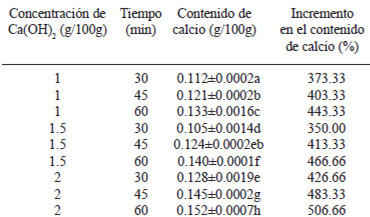 TABLA 1 Concentración de calcio a distintas concentraciones de Ca(OH)2 y tiempos de cocinado del grano
