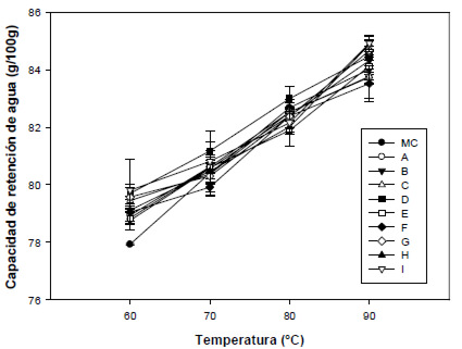 FIGURA 1 Capacidad de retención de agua (g/100g) en nixtamal: MC: muestra control, A:1% Ca(OH)2, 30min, B:1%, 45 min, C:1%, 60min, D:1.5%, 30 min, E:1.5%, 45 min, F: 1.5%, 60 min, G: 2%, 30 min, H:2%, 45 min, I:2%, 60 min.
