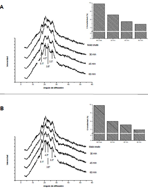 FIGURA 2 Difractogramas de rayos-X y cristalinidad del maíz durante el proceso de nixtamalización. A: nixtamal con 1% de Ca(OH)2, B: nixtamal con 1.5% de Ca(OH)2, C: nixtamal con 2% de Ca(OH)2