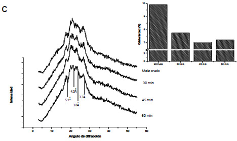 FIGURA 2 Difractogramas de rayos-X y cristalinidad del maíz durante el proceso de nixtamalización. A: nixtamal con 1% de Ca(OH)2, B: nixtamal con 1.5% de Ca(OH)2, C: nixtamal con 2% de Ca(OH)2