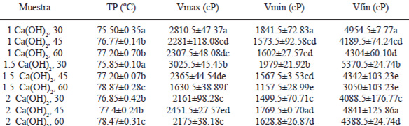 TABLA 3 Propiedades de viscosidad en nixtamal. Temperatura de pastificado (TP), viscosidad máxima (Vmax), viscosidad mínima (Vmin), viscosidad Final (Vfin)