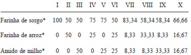 TABELA 2 Composição das misturas de farinhas sem glúten