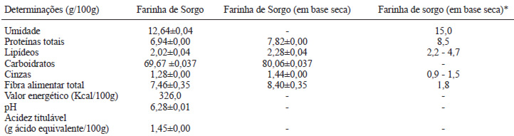 TABELA 4 Análise física e química da farinha de sorgo