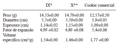 TABELA 5 Análise física dos cookies de farinha mista com sorgo e comercial