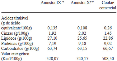 TABELA 6 Composição centesimal, em base seca, dos cookies de chocolate com farinha mista com sorgo e comercial