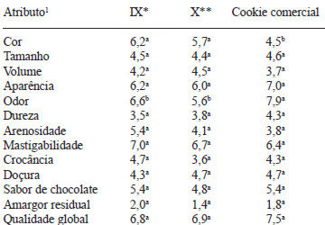 TABELA 7 Médias1 da Análise descritiva quantitativa2 dos cookies de chocolate com farinha de sorgo e comercial