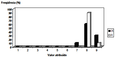 GRAFICO 2 Escala hedônica atribuída às amostras IX e X pela população celíaca