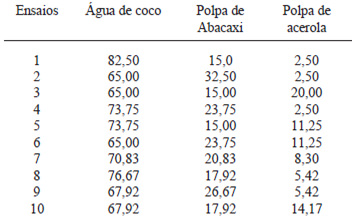 TABELA 1 Composição das misturas da bebida mista de frutas. (g/100g)