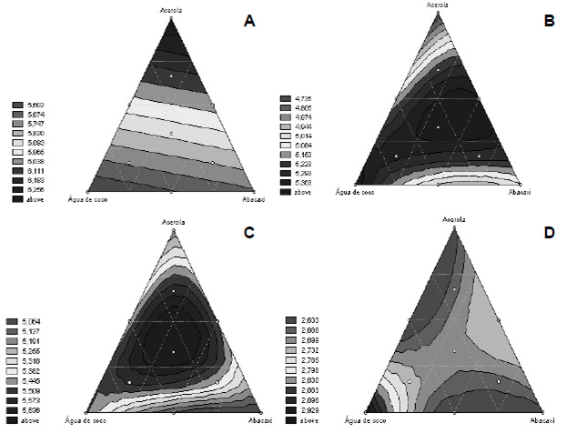 FIGURA 1 Curvas de contorno da análise sensorial: A – Curva do modelo linear referente ao Corpo; B - Curva do modelo cúbico especial referente ao Sabor; C – Curva do modelo cúbico especial referente à Impressão Global; D - Curva do modelo cúbico especial referente à Intenção de Compra