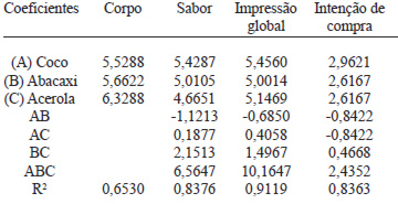 TABELA 2 Valores dos coeficientes dos modelos ajustados para a análise sensorial