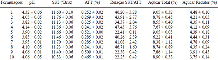 TABELA 4 Caracterização físico-química das formulações da bebida mista de água de coco e polpas de abacaxi e de acerola