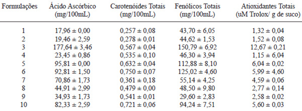 TABELA 5 Caracterização química das formulações da bebida mista de água de coco, polpas de abacaxi
e de acerola