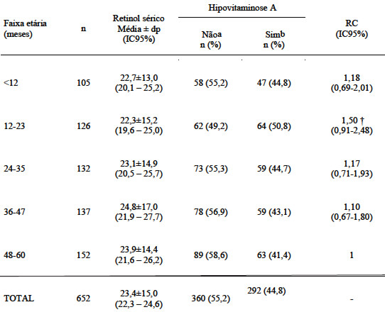 TABELA 1 Distribuição das crianças por faixa etária, níveis de retinol sérico e a condição em relação à hipovitaminose A. Região semi-árida de Alagoas, 2007