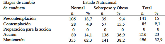 TABLA 4 Etapas del cambio conductual según estado nutricional en estudiantes universitarios chilenos. (N=938)