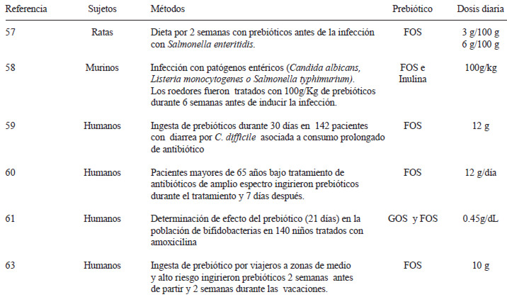 TABLA 1 Experimentos que utilizan prebióticos para prevenir o tratar diarreas