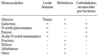 TABLA 2 Monosacáridos presentes en los oligosacáridos de la leche humana y en los prebióticos