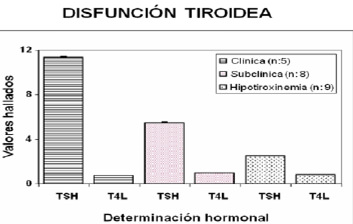 FIGURA 2 Disfunción tiroidea en embarazadas con baja eliminación urinaria de yodo por trimestre de embarazo. Los valores de TSH y T4L se agrupan por trimestre de embarazo. Los datos se expresan como la media ± error estándar de la media