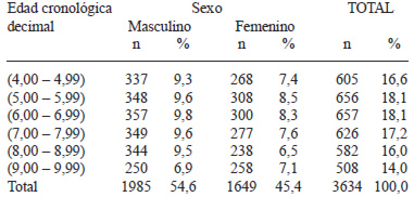 TABLA 1 Distribución del grupo de estudio según sexo y edad
