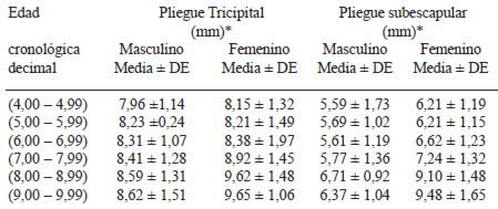 TABLA 2 Estadísticos descriptivos de las variables antropométricas de composición corporal según sexo y edad