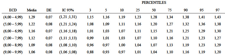 TABLA 5 Distribución percentilar del índice AKS en el sexo femenino según año de edad