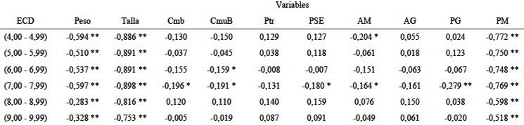 TABLA 7 Correlaciones entre el índice AKS y algunas variables antropométricas en el sexo femenino según año de edad