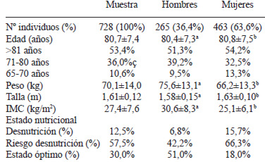 TABLA 1 Descripción de la muestra