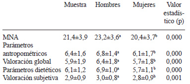 TABLA 2 Media ±desviación típica de las puntuaciones del MNA y de las 4 áreas