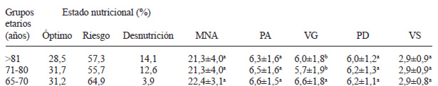 TABLA 3 Estado nutricional de la población, por grupos de edad y valores para el MNA y las cuatro áreas
que lo conforman