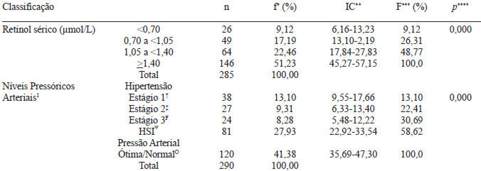 TABELA 1 Distribuição das concentrações de retinol sérico e dos níveis de pressão arterial em idosos inscritos no Programa de Saúde da Família. Camaragibe -PE, 2003