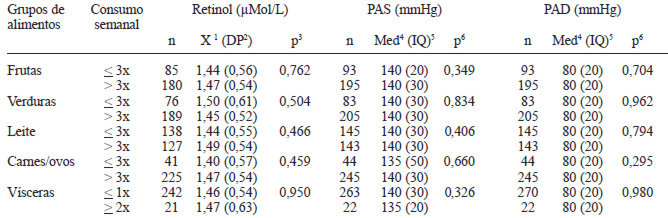 TABELA 2 Distribuição das concentrações de retinol sérico e dos níveis de pressão arterial sistólica (PAS) e diastólica (PAD), segundo o consumo de alimentos-fonte de vitamina A, em idosos inscritos no Programa de Saúde da Família. Camaragibe- PE, 2003