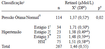 TABELA 3 Distribuição das concentrações de retinol sérico segundo os níveis de pressão arterial em idosos inscritos no Programa de Saúde da Família. Camaragibe- PE, 2003