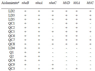TABLA 3 Distribución de genes codificantes por toxinas en los aislamientos de Bacillus cereus analizados