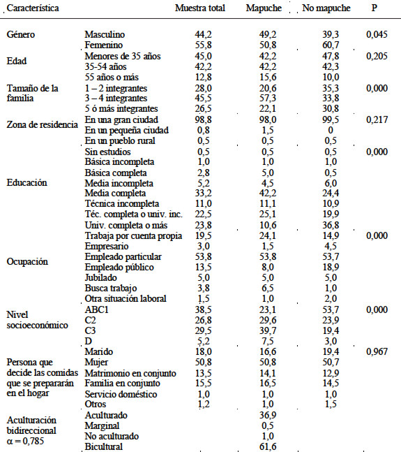 TABLA 1 Descripción porcentual de la muestra. Región Metropolitana, Chile. Octubre de 2008