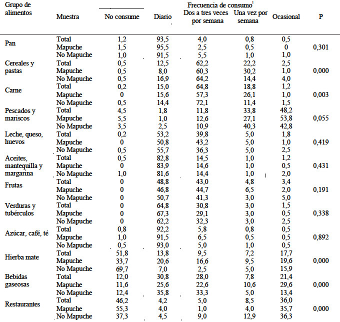 TABLA 2 Frecuencia de consumo de distintos alimentos (%), muestra total y según etnia en la Región Metropolitana, Chile. Octubre de 2008