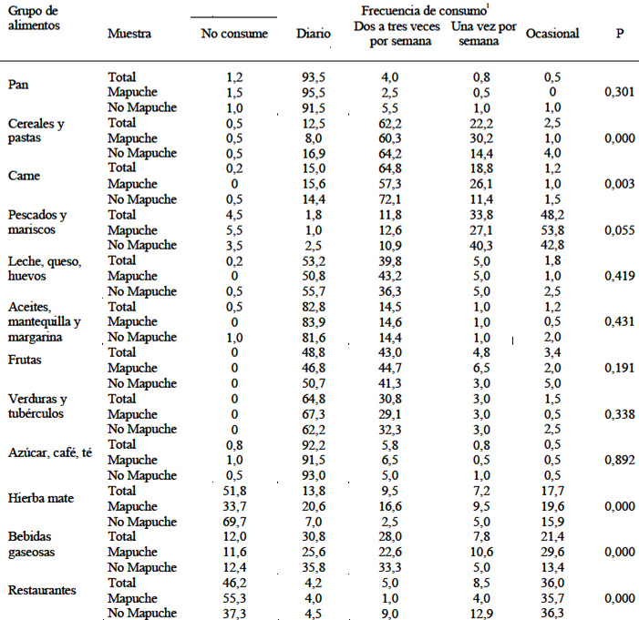 TABLA 3 Gasto mensual en distintos alimentos para el hogar (US$) y proporción respecto al gasto total (%) según etnia en la Región Metropolitana, Chile. Octubre de 2008