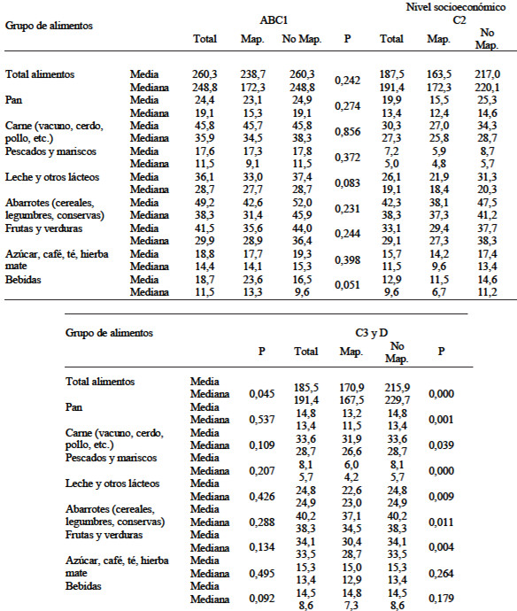 TABLA 4 Gasto mensual en distintos alimentos para el hogar (US$) según etnia a igual nivel socioeconómico en la Región Metropolitana, Chile. Octubre de 2008