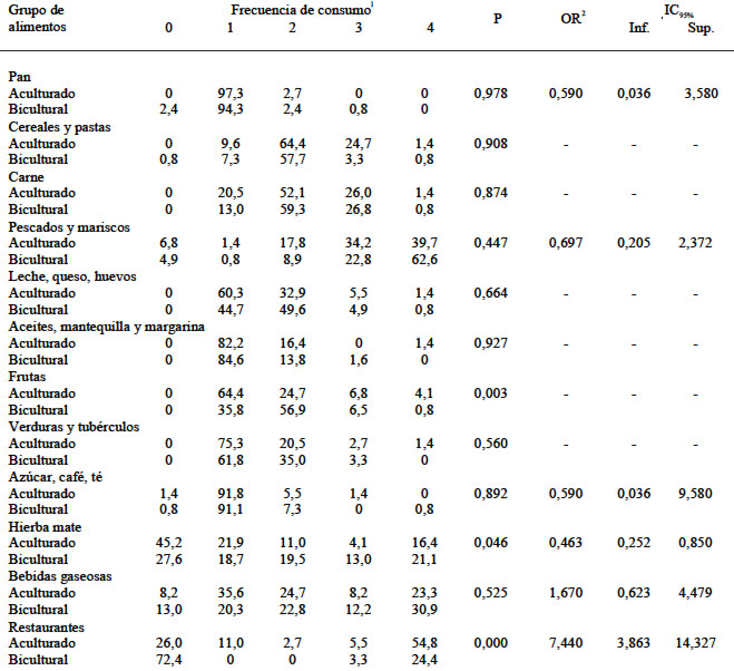 TABLA 5 Frecuencia de consumo de distintos alimentos (%) según grado de aculturación de consumidores de la etnia mapuche en la Región de La Araucanía, julio de 2008